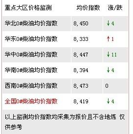 今日柴油批发价与早期油价对比，市场走势深度剖析